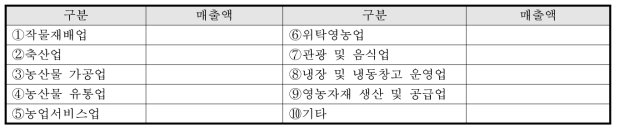 「경영진단·평가모형(안)」 (5) 주요 사업별 매출액(2017년 기준)