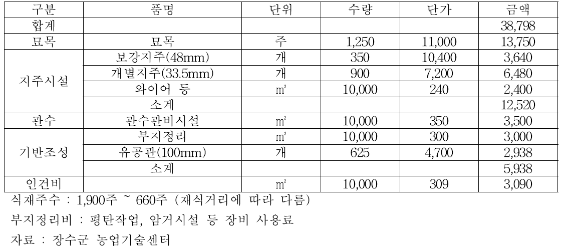 전북 장수군 사과원 조성 기준 단가(1ha)
