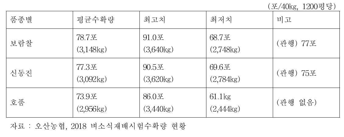 2018 벼 소식재배 시범사업 수확량 현황