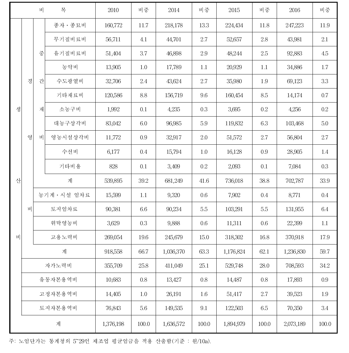 연도별 고구마 생산비 추세