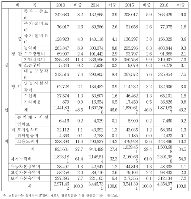 연도별 사과 생산비 추세