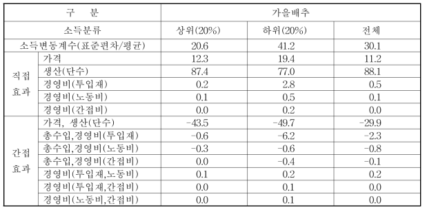 가을배추 소득변동 요인(단위 : %)
