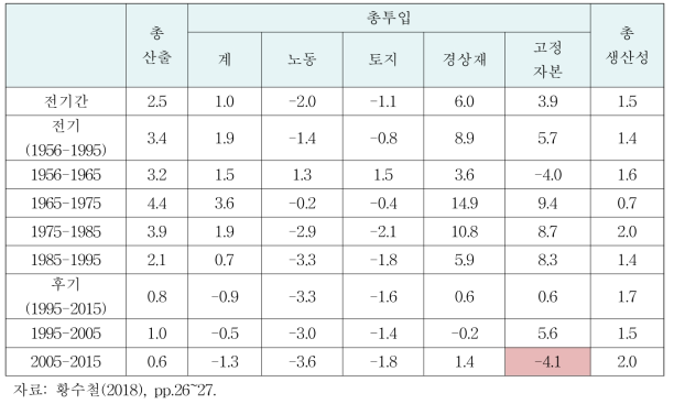 한국농업성장의 시기별 변동 추이