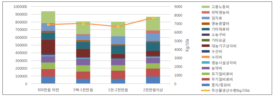 가을배추 노동 비율 및 투입량 추이