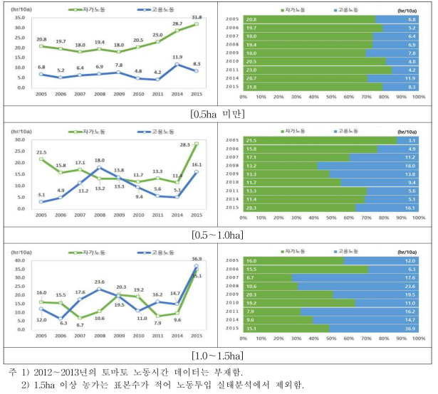 토마토 경영규모별 유인 노동 투입량 및 비율 추이