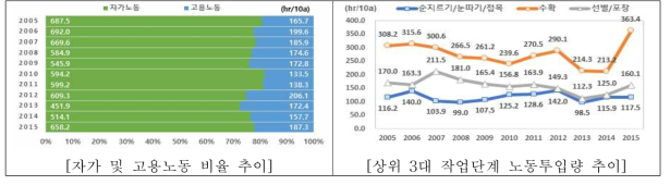 장미 노동 비율 및 투입량 추이