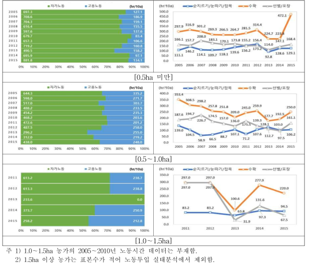 장미 경영규모별 노동 비율 및 투입량 추이