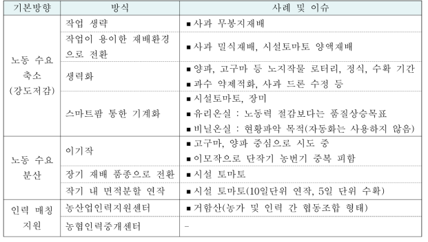 농업노동력 효율적 이용 우수 사례의 주요내용