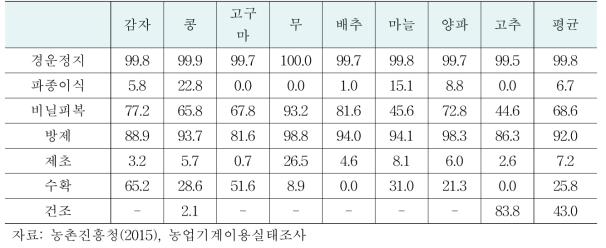 주요 8개 밭작물의 작업단계별 기계화율 (단위: %)