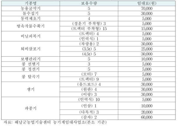 주요 농기계의 기종별 임대료