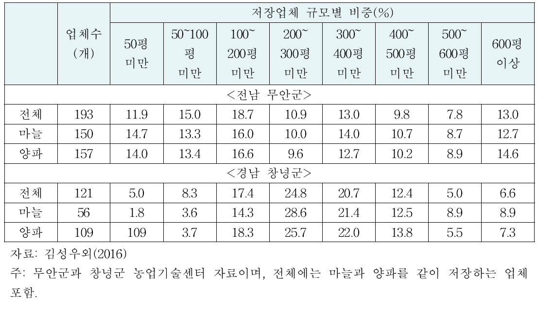 무안과 창녕지역 마늘·양파 저장업체 수, 규모별 비중