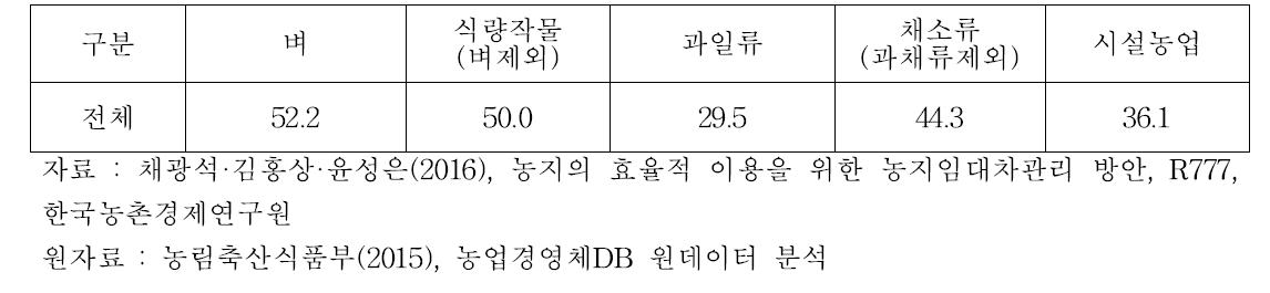 2015년 농업경영체DB 품목별 임차지 비율(단위 : %)