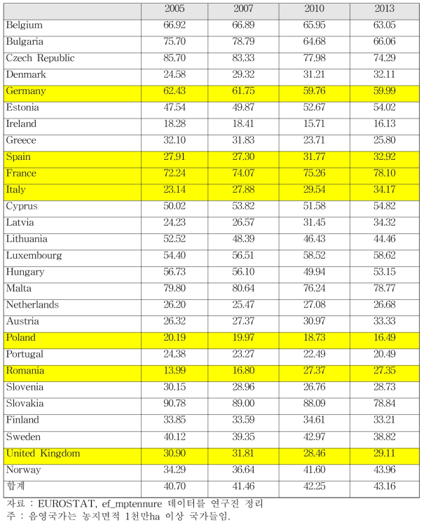 유럽 주요 국가의 농지 임차지 비율 (%)