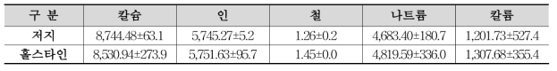 저지종 및 홀스타인종 원유로 제조한 고다치즈의 무기물 함량 분석결과 (단위 : mg/kg)