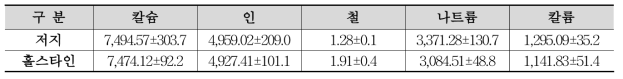 저지종 및 홀스타인종 원유로 제조한 체다치즈의 무기물 함량 분석결과 (단위 : mg/kg)