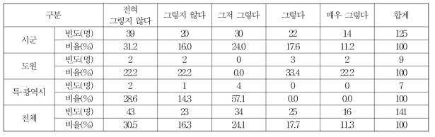 경영기록장 소득조사 업무의 수월성에 대한 인식