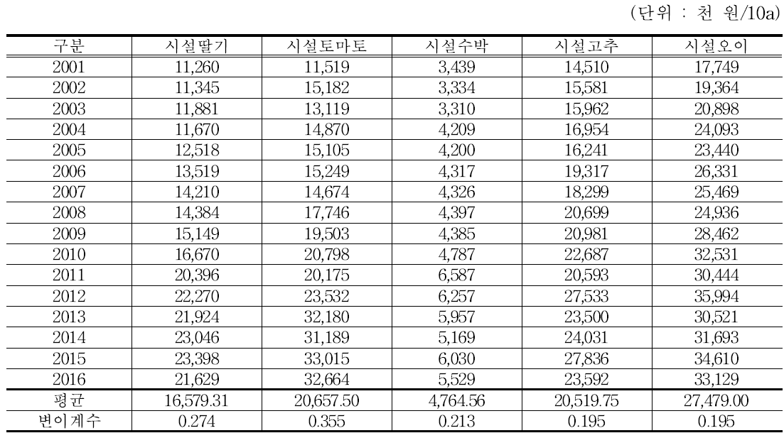 과채류 주요 품목의 조수입 변화