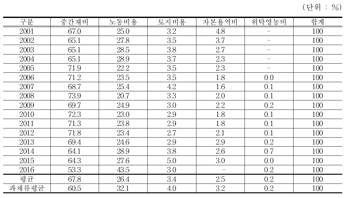 시설토마토 생산비 세부항목별 비중