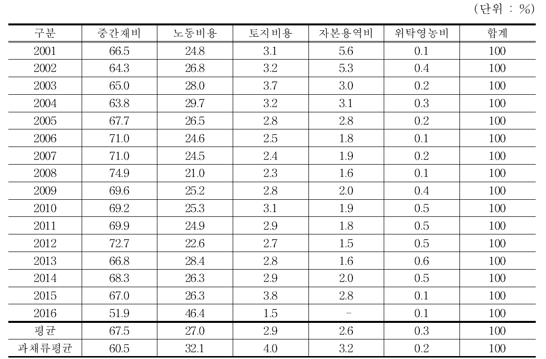 시설고추 생산비 세부항목별 비중