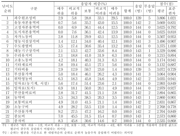 소득조사 조사원의 조사 항목별 응답 난이도에 대한 인식