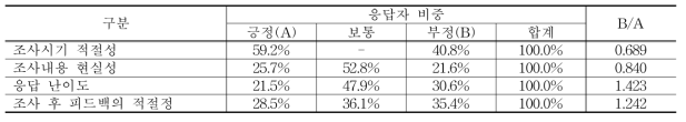 조사시기, 조사내용 현실성, 응답 용이성, 조사 후 피드백의 적절성에 대한 응답 비교