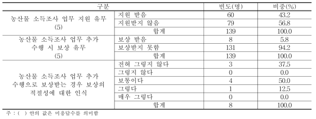 농산물 소득조사 업무 수행에 따른 지원 및 보상 유무