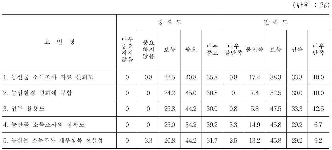 농산물 소득조사표의 중요도 및 만족도