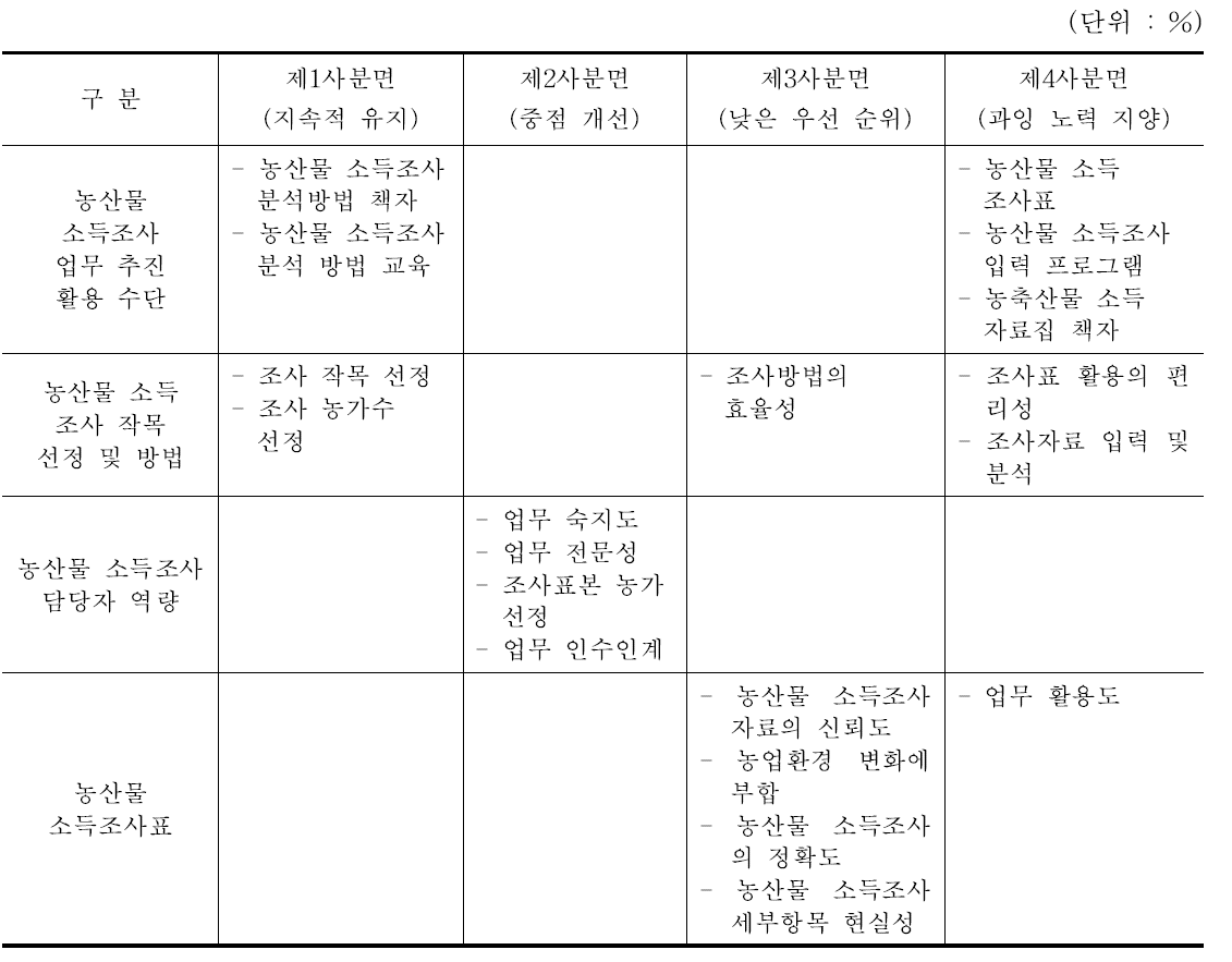 농산물 소득조사 분석의 중요도 및 만족도(IPA) 분석 결과