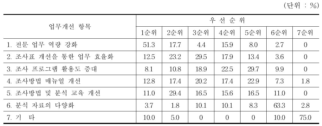 농산물 소득조사 업무개선에 가장 필요한 사항