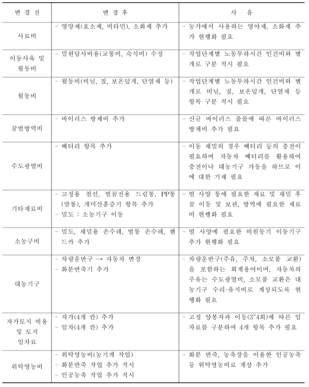 농산물 소득조사표 조사항목 표준화(양봉)