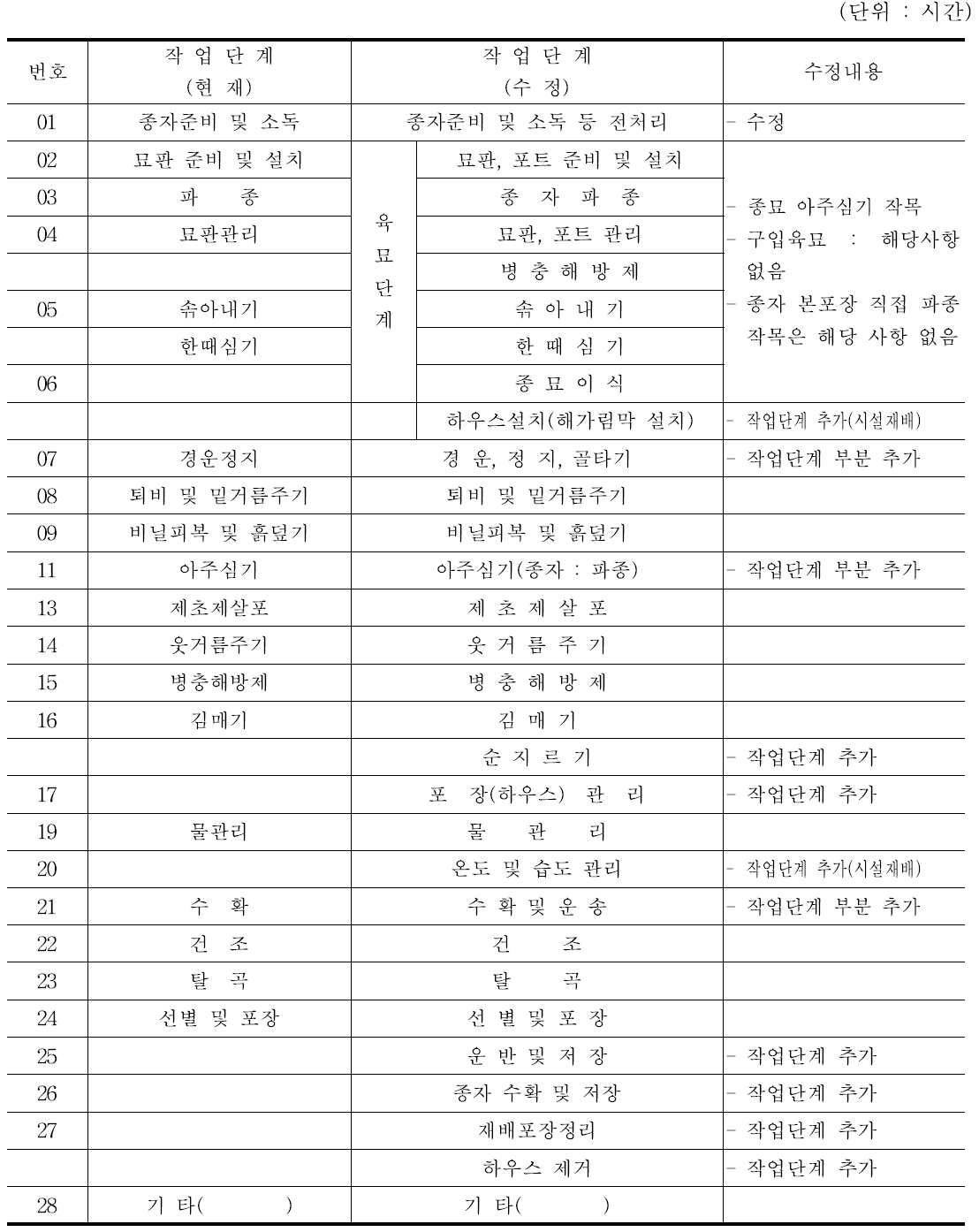 일반작물 작목별 작업단계별 노동투하시간 표준화 사항