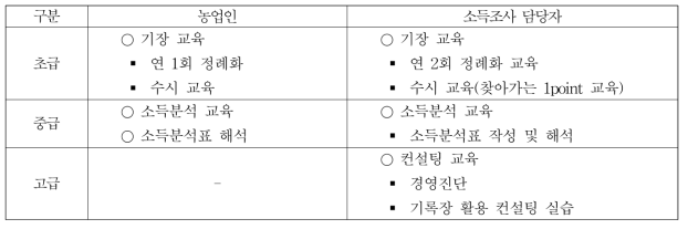 경영기록장 기장 및 컨설팅 교육 강화 (안)