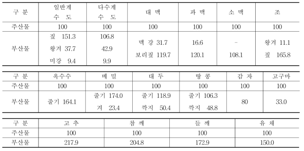 작목별 주산물에 대한 부산물 비율(%)