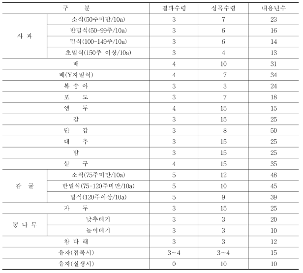 대식물 내용년수