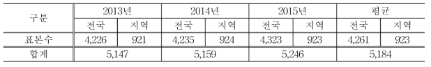 표본수(2013년～2015년)