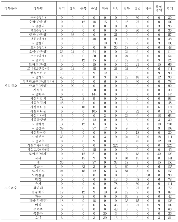 조사작목 최종표본수의 지역별 분포(계속)