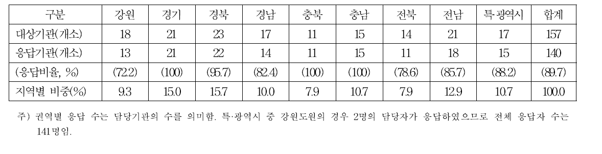 전국 소득조사 담당기관(자) 조사 개황