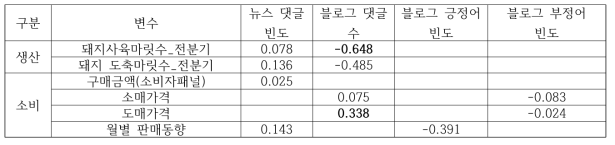 2010-2017년간 구제역 관련 뉴스, 블로그와 돼지고기 생산 및 소비와의 상관관계