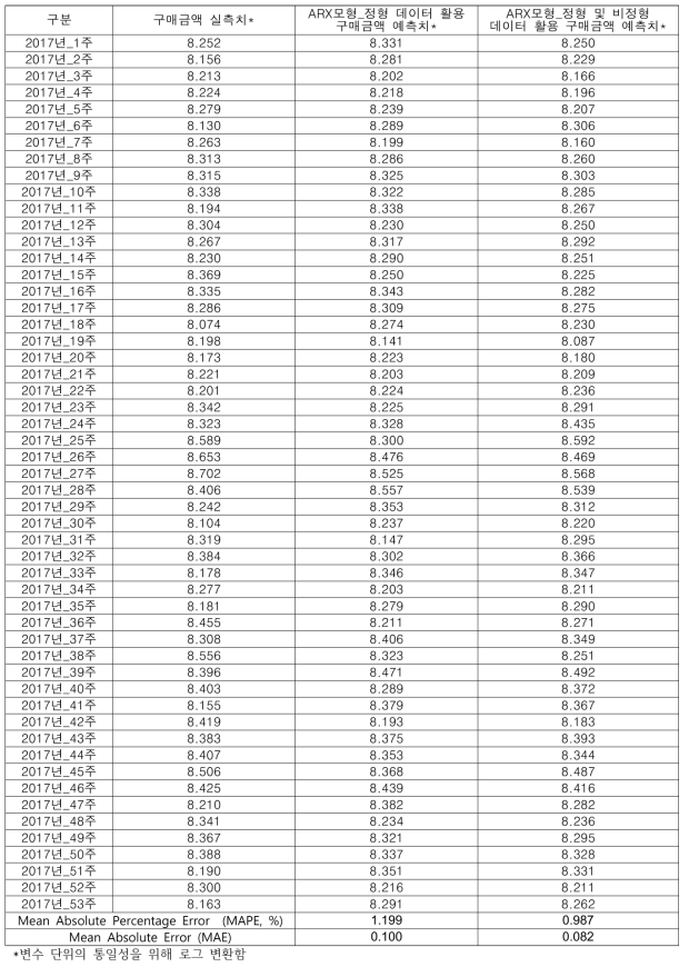 2017년 양파 구매금액에 대해 정형 데이터, 정형 및 비정형 데이터를 활용한 예측모형 검증