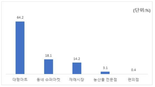 농식품 구매 장소