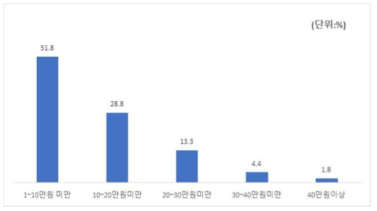 농식품 구매 금액(최근 1개월 기준)