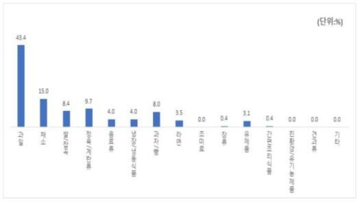 농식품 구입 품목(월간 구매 횟수 기준)