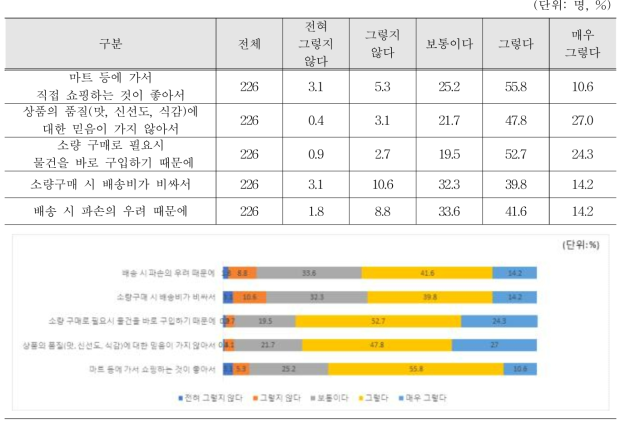 온라인 쇼핑몰을 통해 농식품을 구매하지 않는 이유