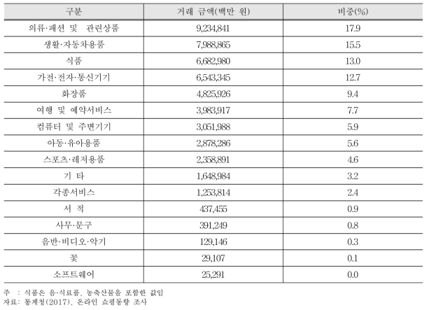 종합몰 주요 취급 품목(2016년 기준)