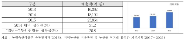 농산물 직거래 시장 규모