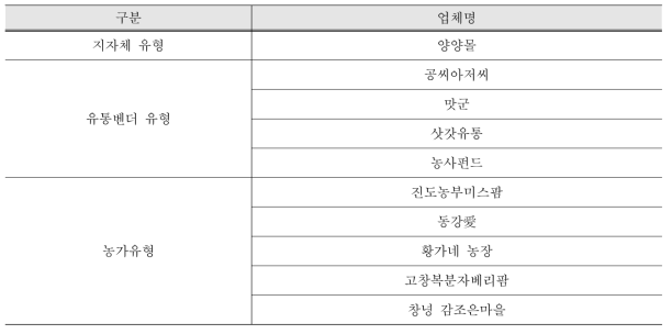 조사 대상