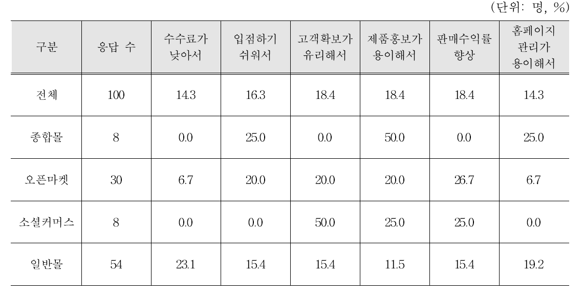 주로 이용하는 유통채널에서 제품을 판매하는 이유