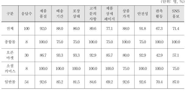 온라인 판매 시 중요하게 생각하는 항목