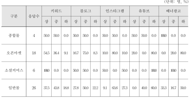 온라인 홍보 방법별 효과 정도