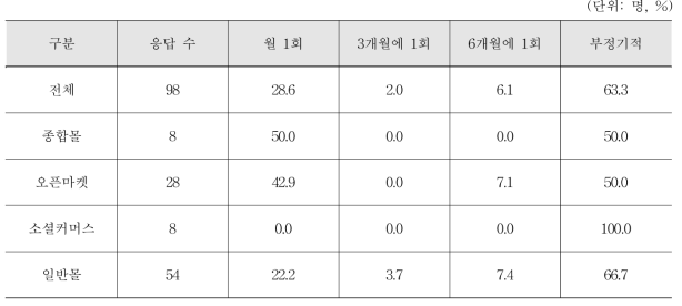 홍보 콘텐츠 업데이트 주기